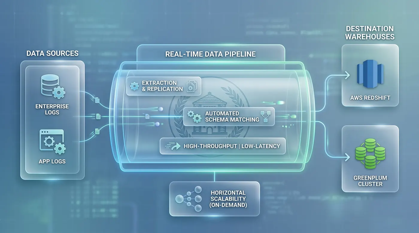 Data Pipelines Real-time Flow Diagram